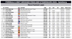 Ταχύτεροι γύροι GP Στυρίας