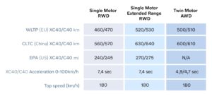 volvo c40 xc40 recharge Rwd awd range performance