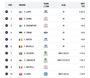 WRC Ράλλυ Σουηδίας 2023 Κατάταξη PowerStage