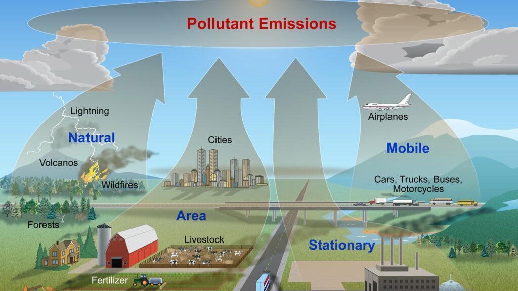 εκπομπές ρύπων