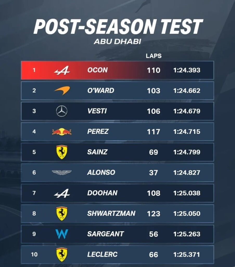 F1 post-season test Abu Dhabi