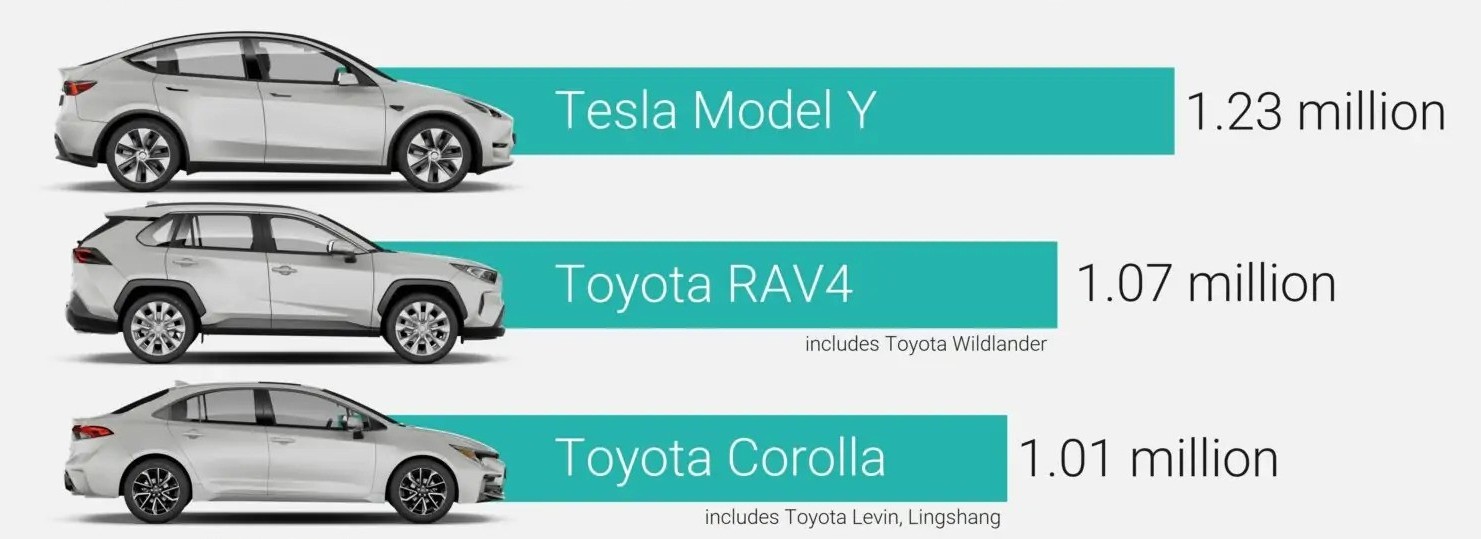 Tesla Model Y - Global Sales 2023